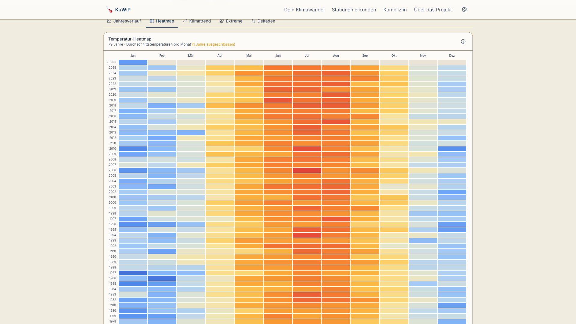 Temperatur-Heatmap Visualisierung
